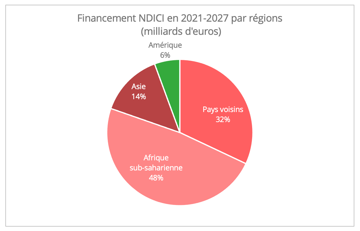 financement_ndici_par_region