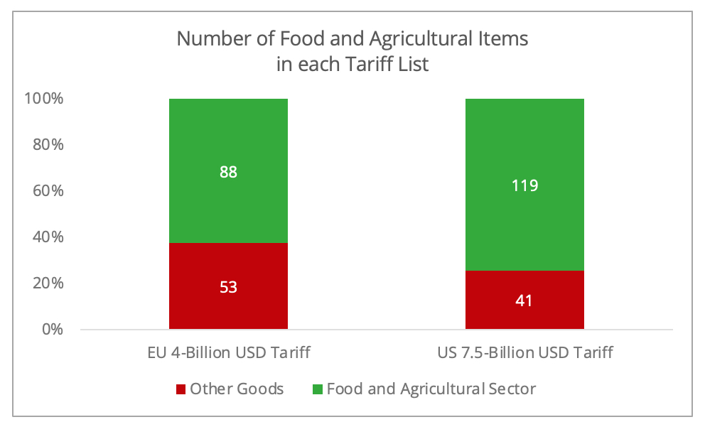 food_agricultural_items_on_lists