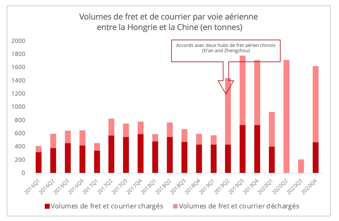 fret_aerien_chine_hongrie