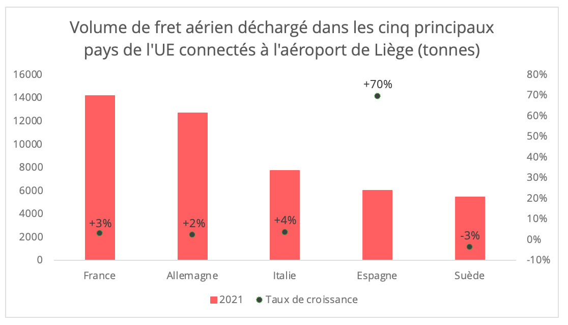 fret_aerien_eu_liege_top5