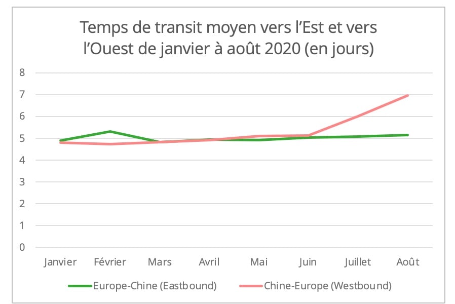 fret_ferroviaire_chine_europe_temps_transit