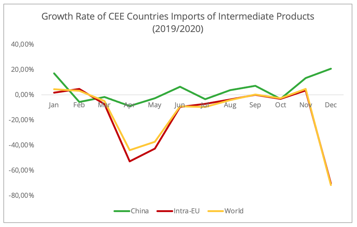 growth_rate_cee_imports