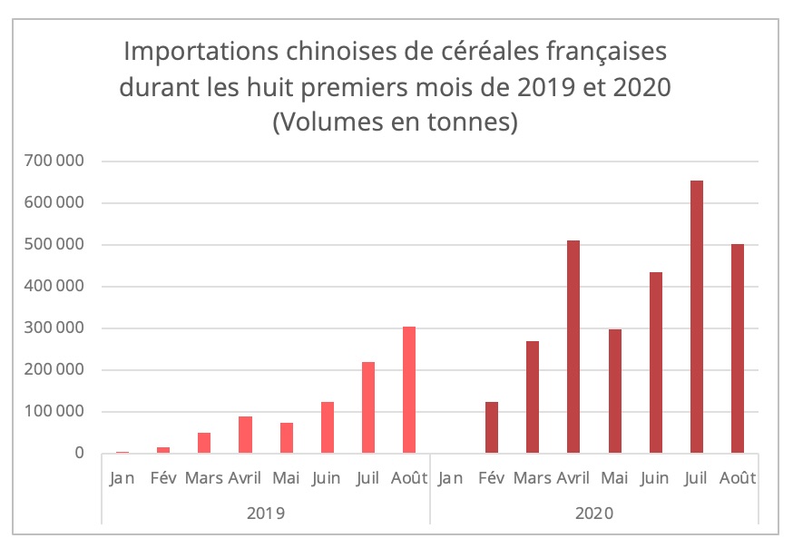 importation_chine_cereales_france