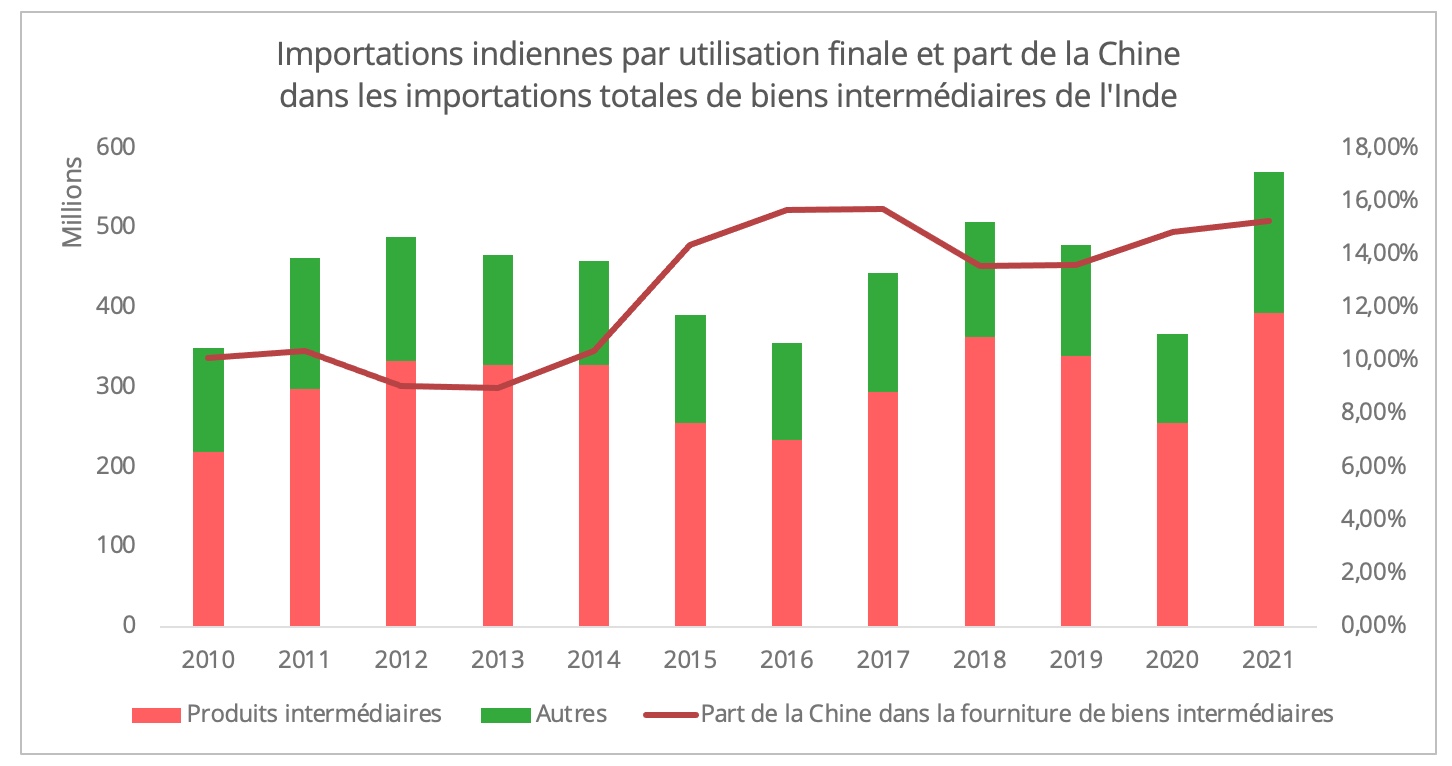 importations_inde_par_utilisation_finale