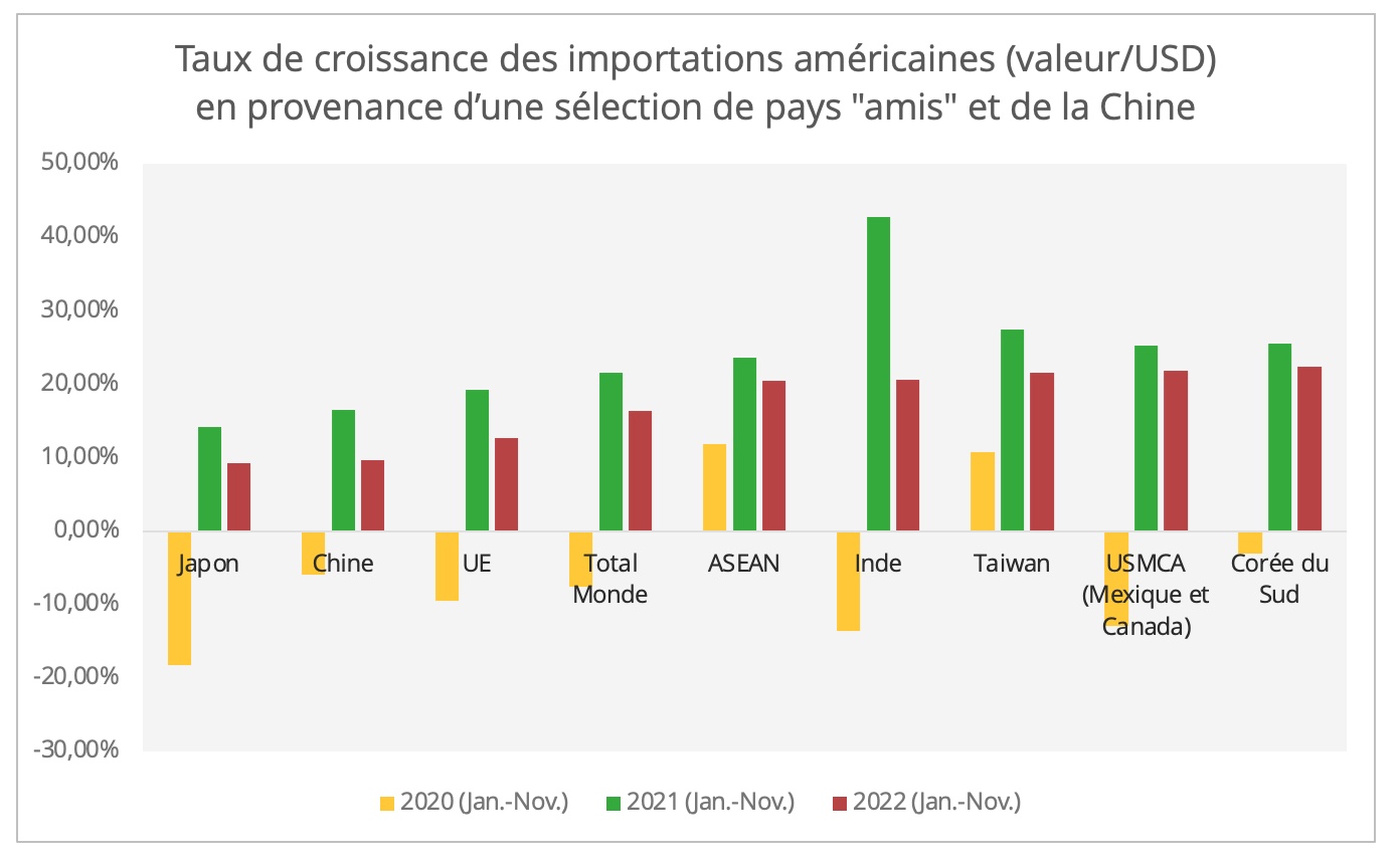 importations_us_amis_chine