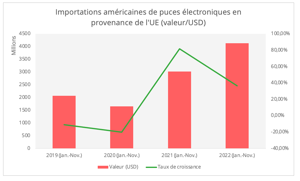 importations_us_puces