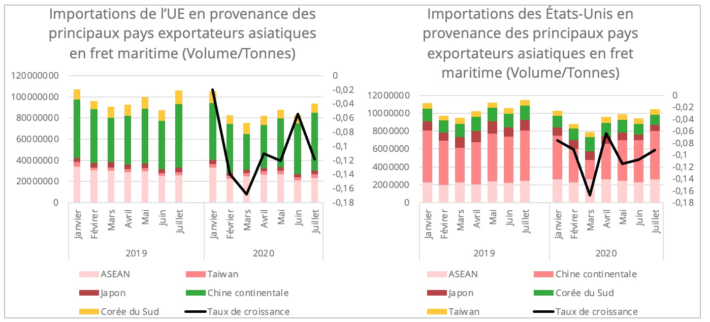 importations_us_ue_asie