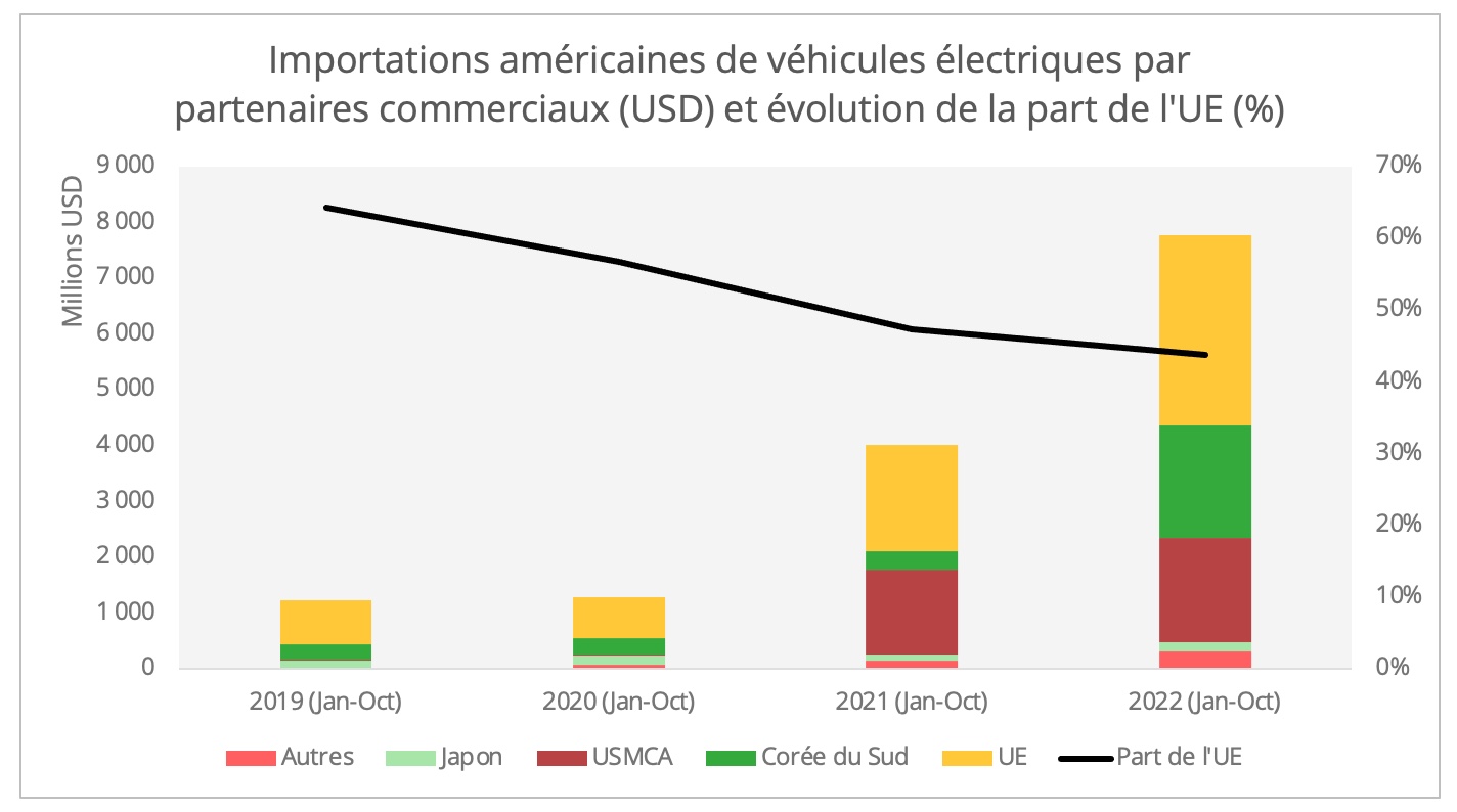 importations_us_ve