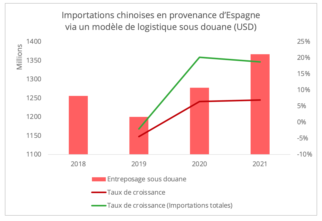 importations_via_logistique_sous_douane