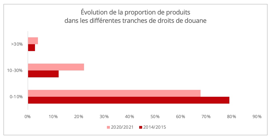 inde_evolution_proprotion_droits_douane