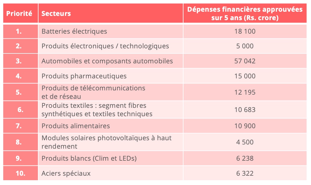 inde_priorite_industrielle_top_10