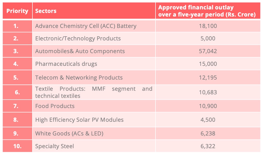 india_industrial_relocation_top_10_sectors