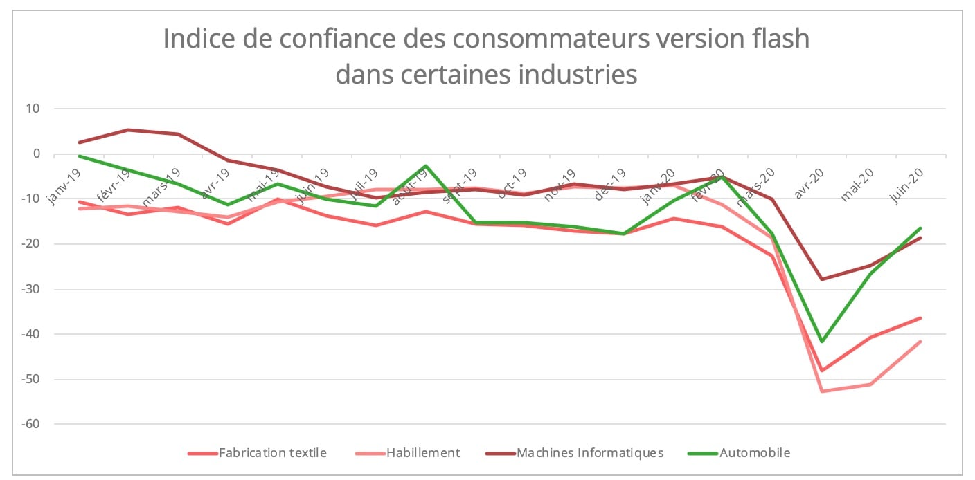 indice-confiance-conmmateurs