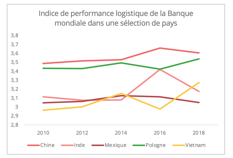 indice_performance_logistique