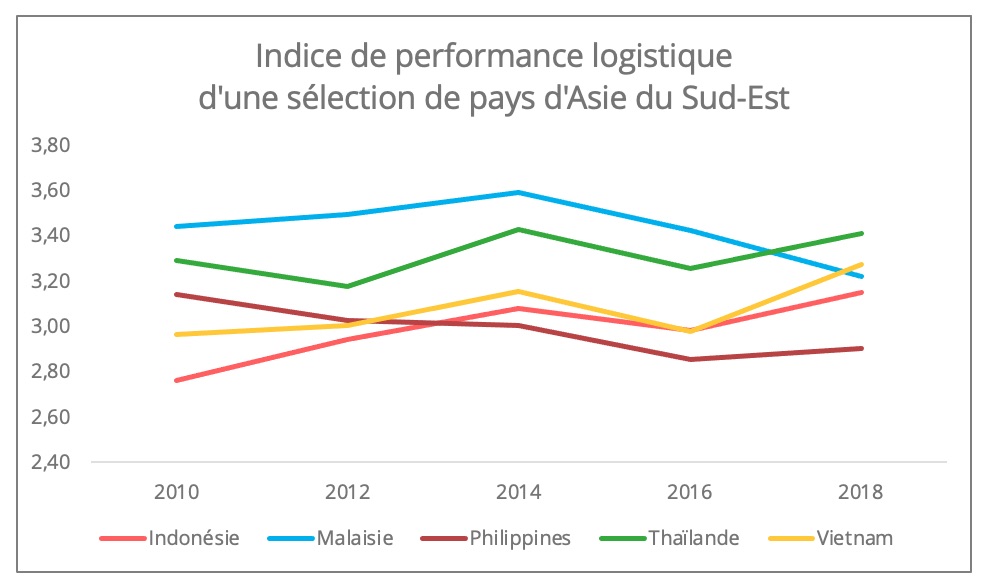 indice_performance_logistique_asie