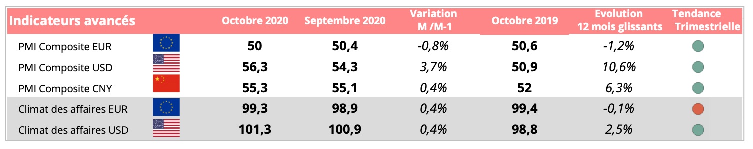 indices_economiques_mondiaux_novembre_2020