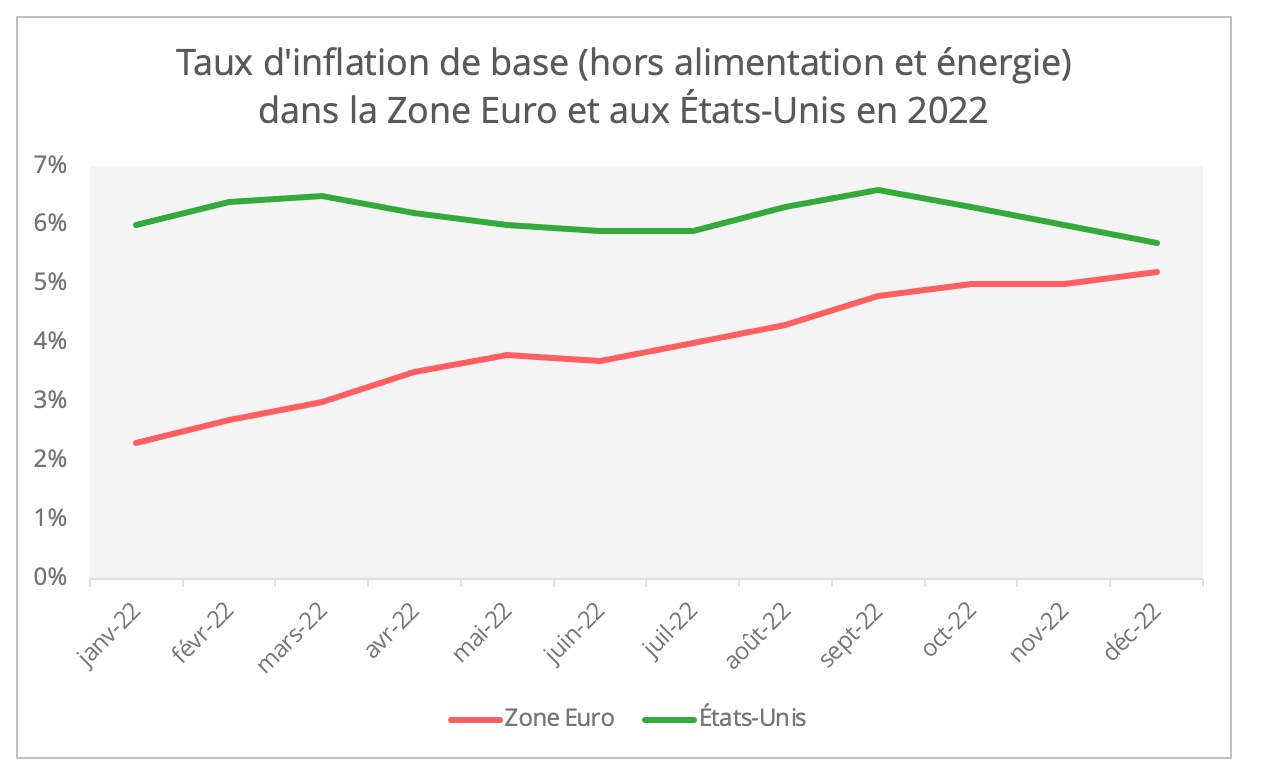 inflation_base_us_ue_2022