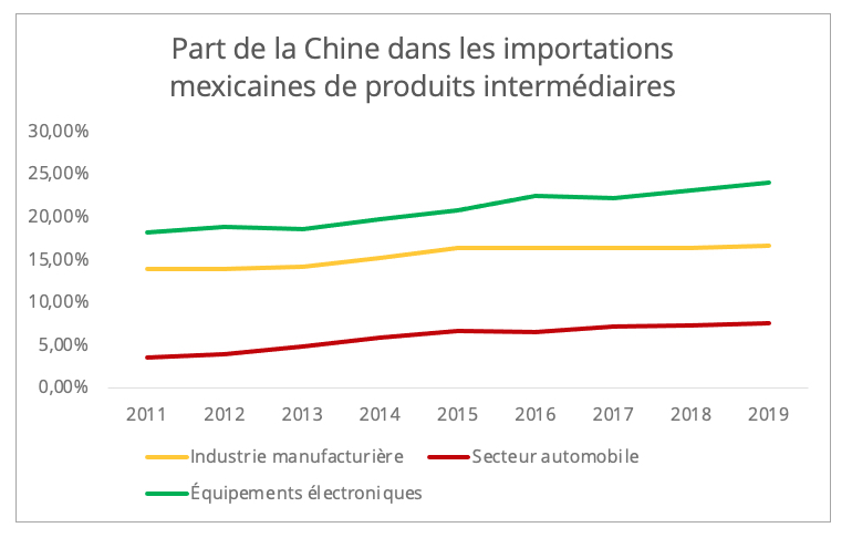 mexique_importation_chine_biens_intermediaires