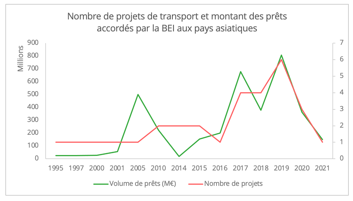 montant_prets_bei_asie_et_projets