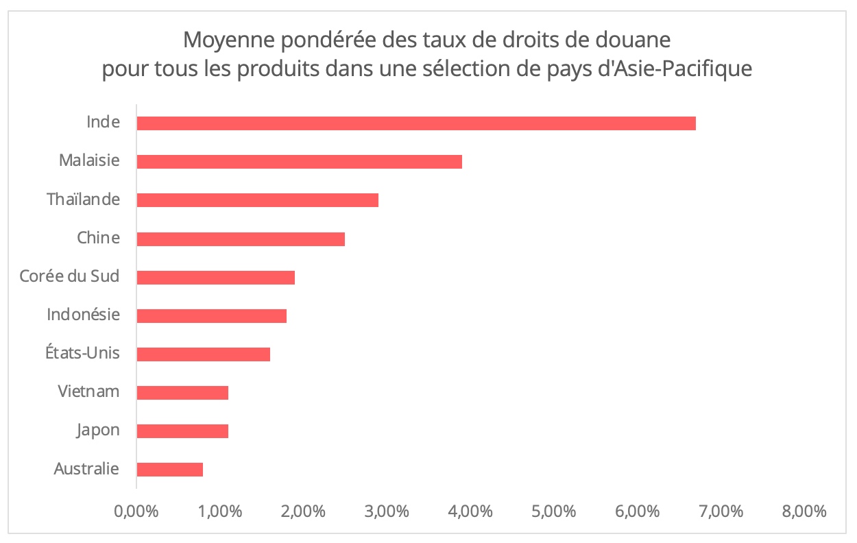 moyenne_droits_douane_asie_pacifique