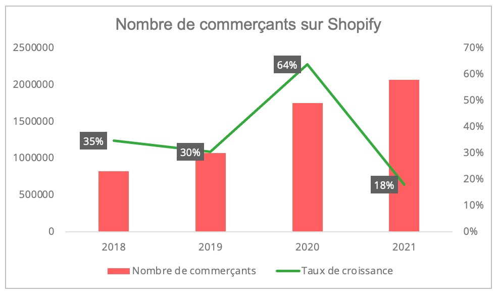 nombre_commercants_shopify