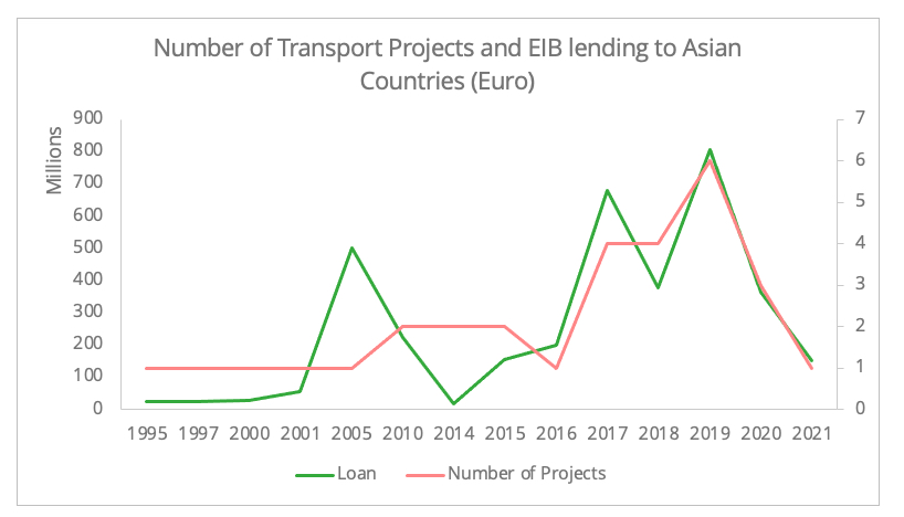 number_of_projects_eib_loans_asia