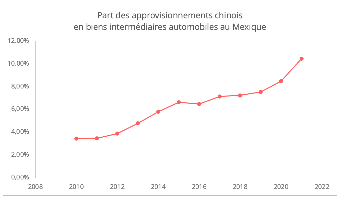 part_chine_automobile_mexique