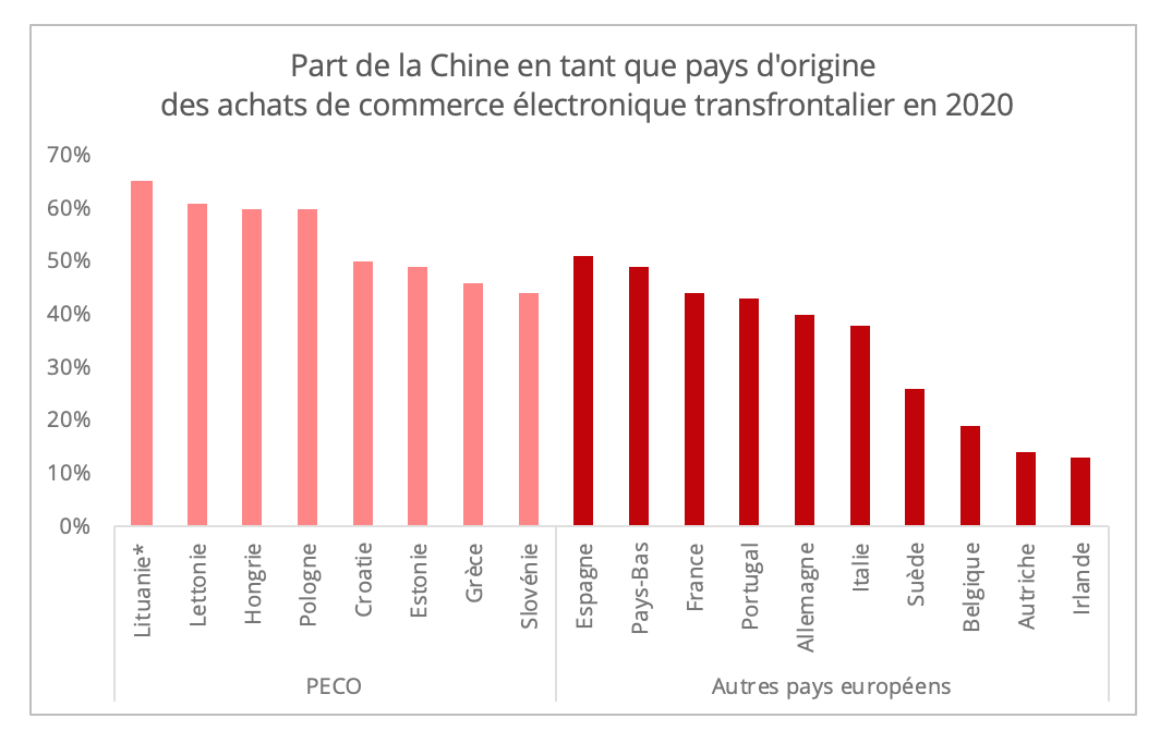 part_chine_commerce_electronique_europe