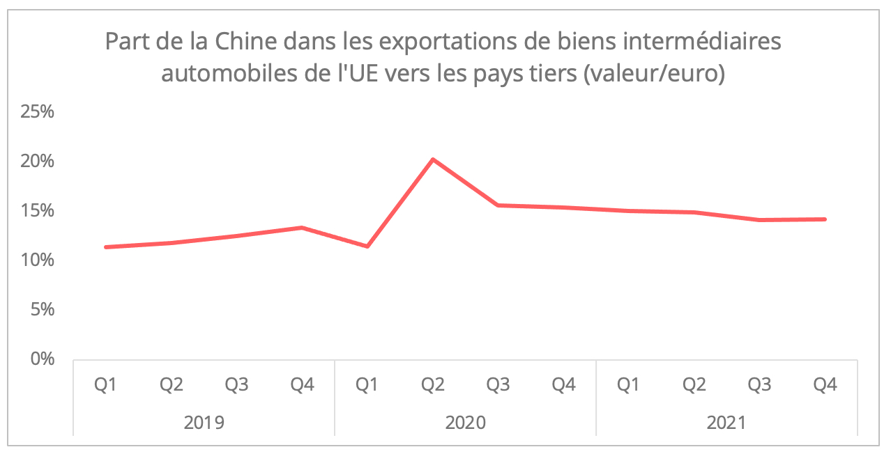 part_chine_export_automobile_ue