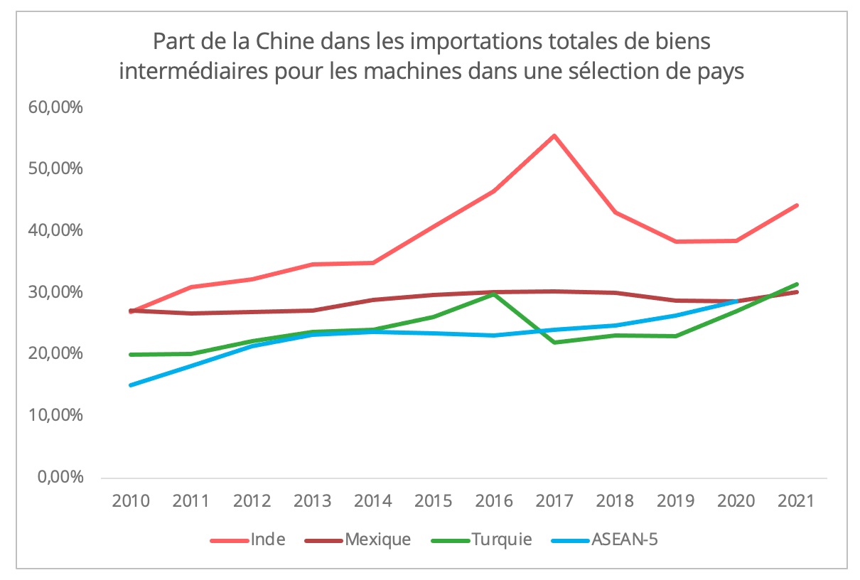 part_chine_import_biens_intermediaires_machine