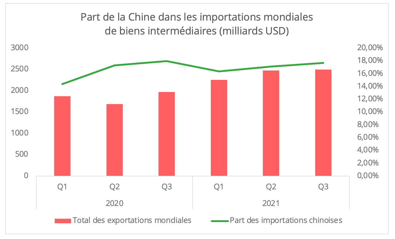 part_chine_importations_biens_intermediaires