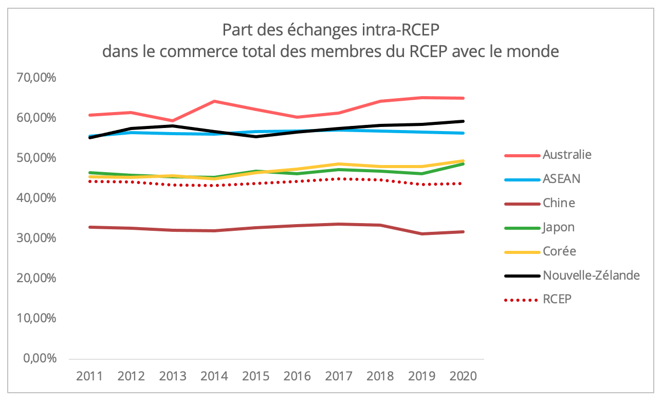 part_echanges_intra-rcep