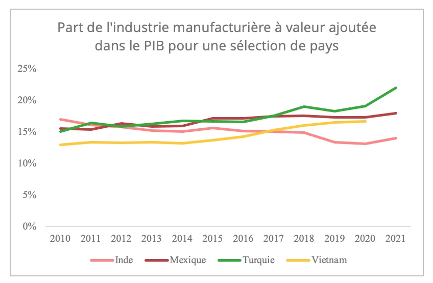 part_industrie_manufacturiere_pib