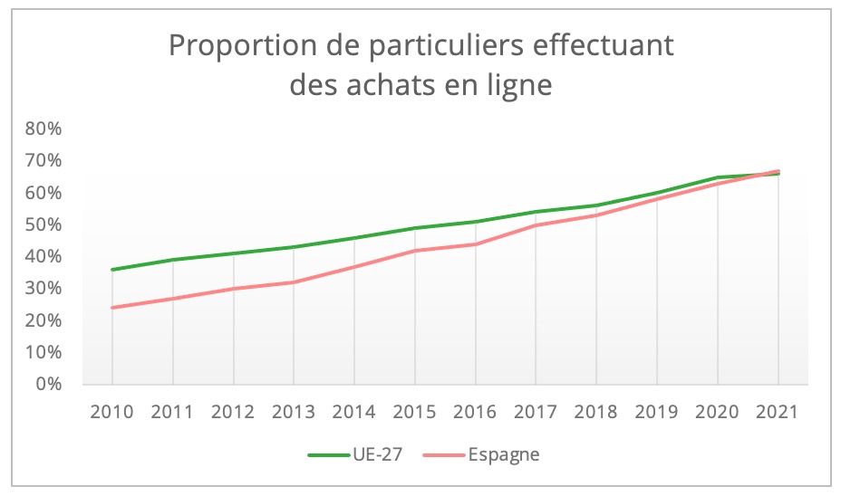 particuliers_achetant_en_ligne_espagne