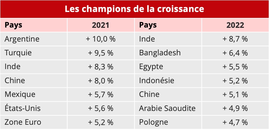 pays_top_10_croissance