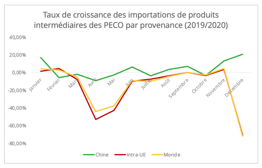 peco_importations_biens_intermediaires