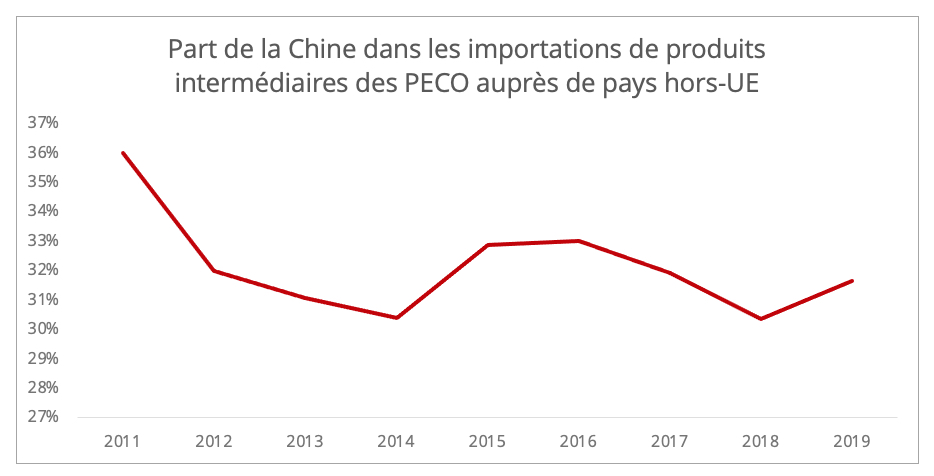 peco_part_importations_chine_biens_intermediaires