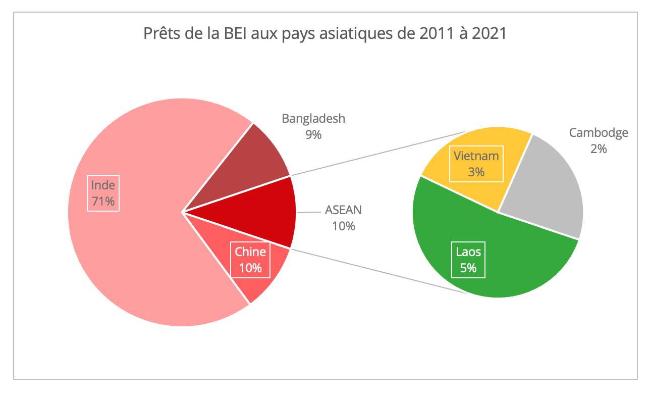 prets_bei_pays_asiatique