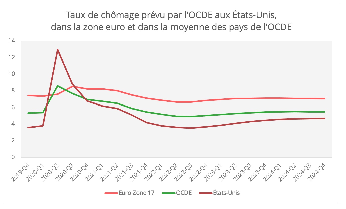 prevision_chomoage_ocde