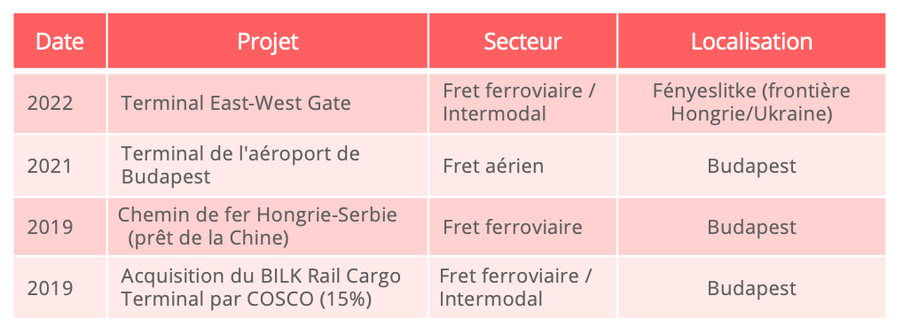 principaux_projets_transport_hongrie