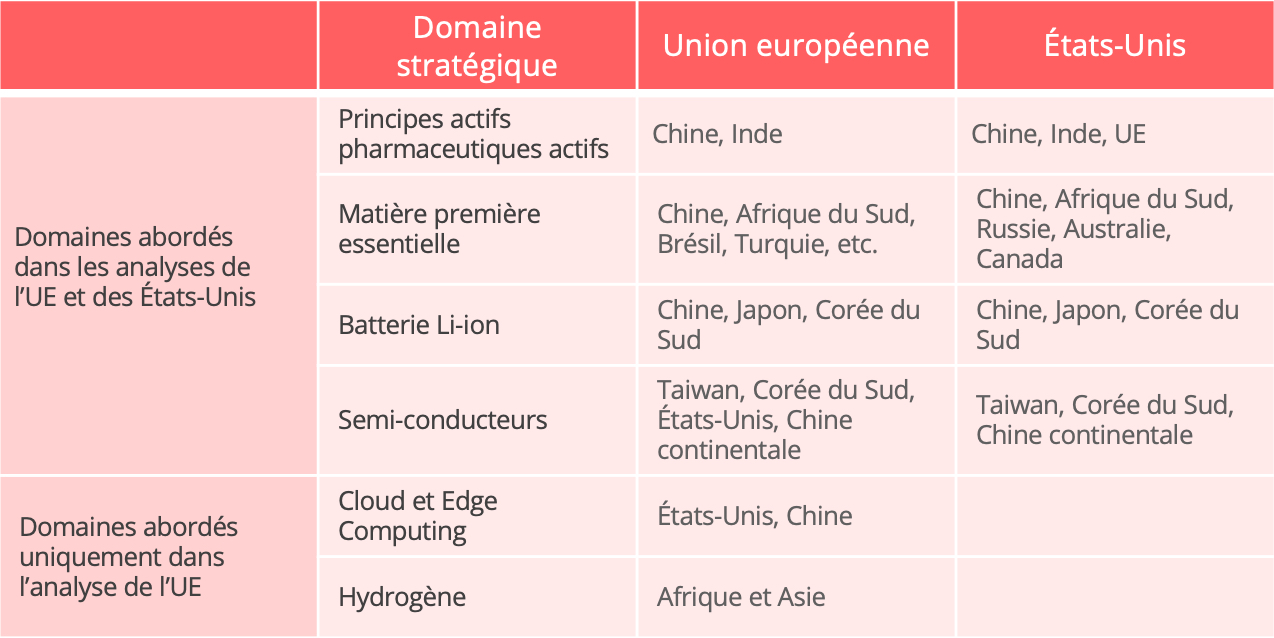 principaux_secteurs_strategique_us_ue