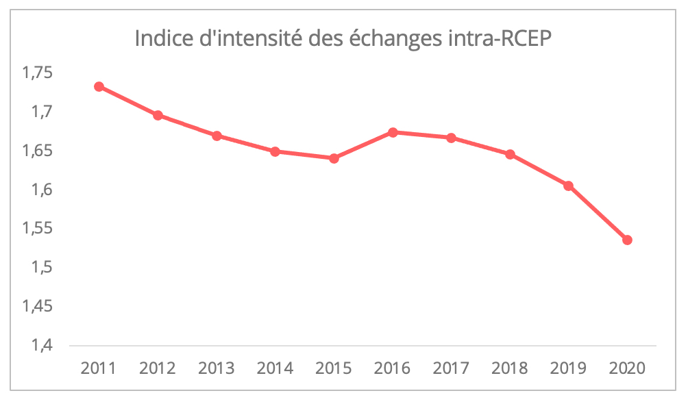 rcep_intensite_echanges