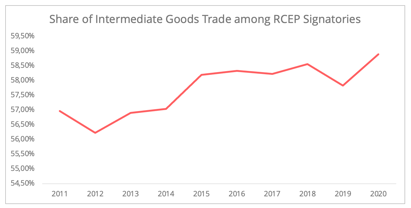 rcep_intermediate_goods_trade