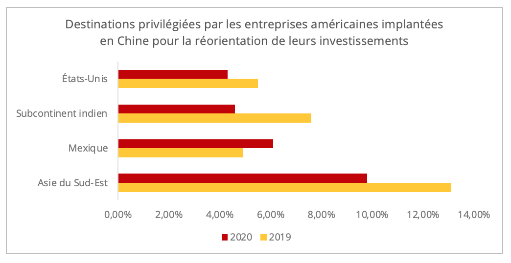 reorientation_investissements_entreprises_us