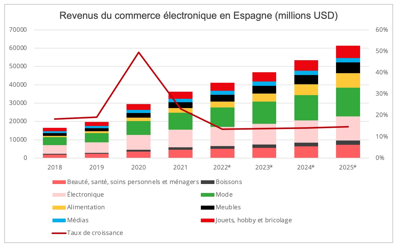 revenus_ecommerce_espagne