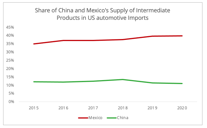 share_china_mexico_supply_us_automotive