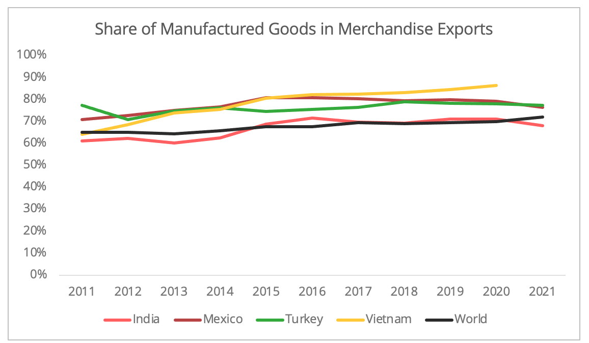 share_manufactured_goods_exports