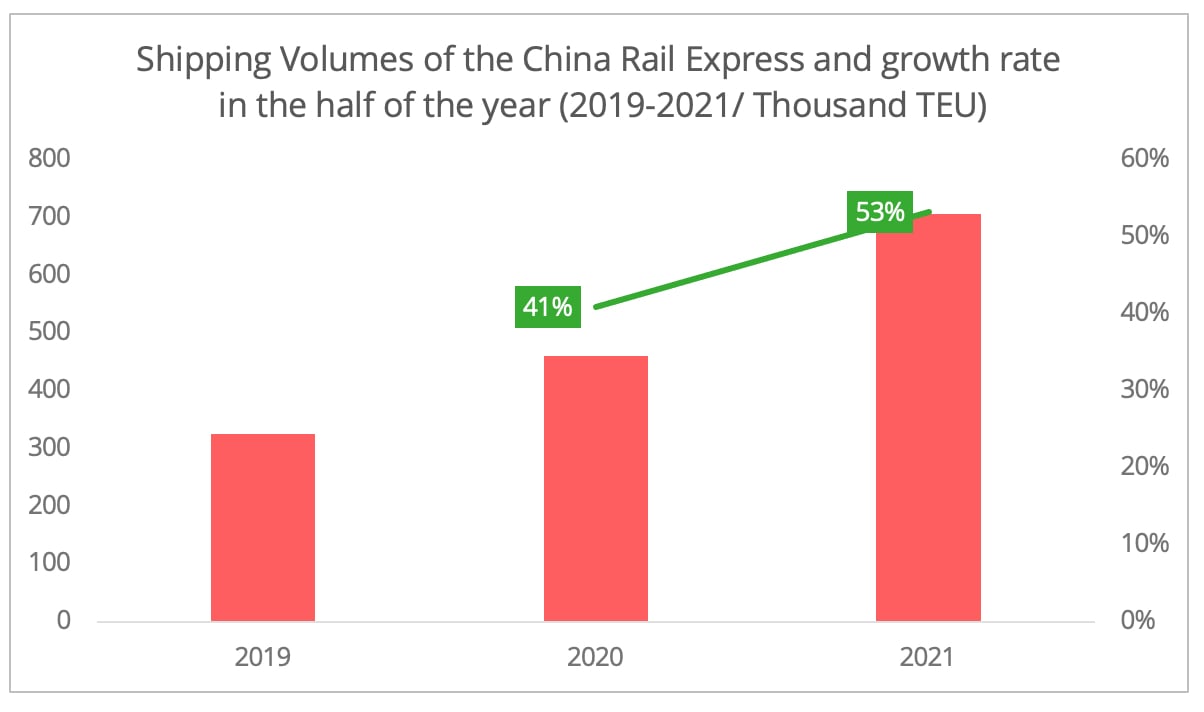 shipping_volumes_china_railway_express_S1_2021