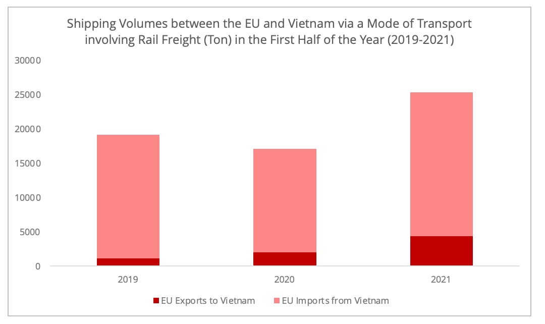 shipping_volumes_eu_vietnam_involving_rail_freight