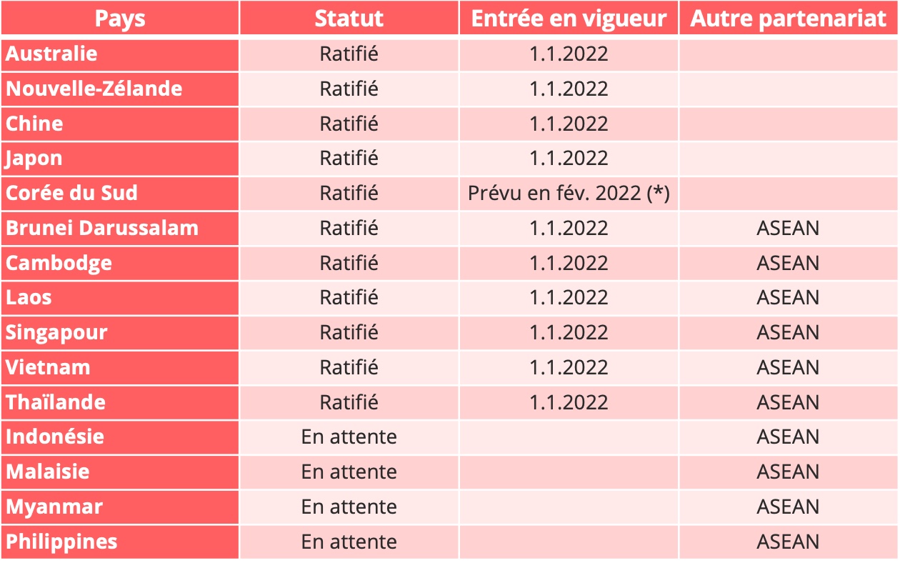 statut_ratification_rcep